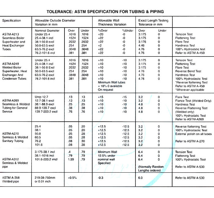 Astm Specification, Tubing & Piping, Butt Welded Fittings, Stainless Steel Rods, Mumbai, India